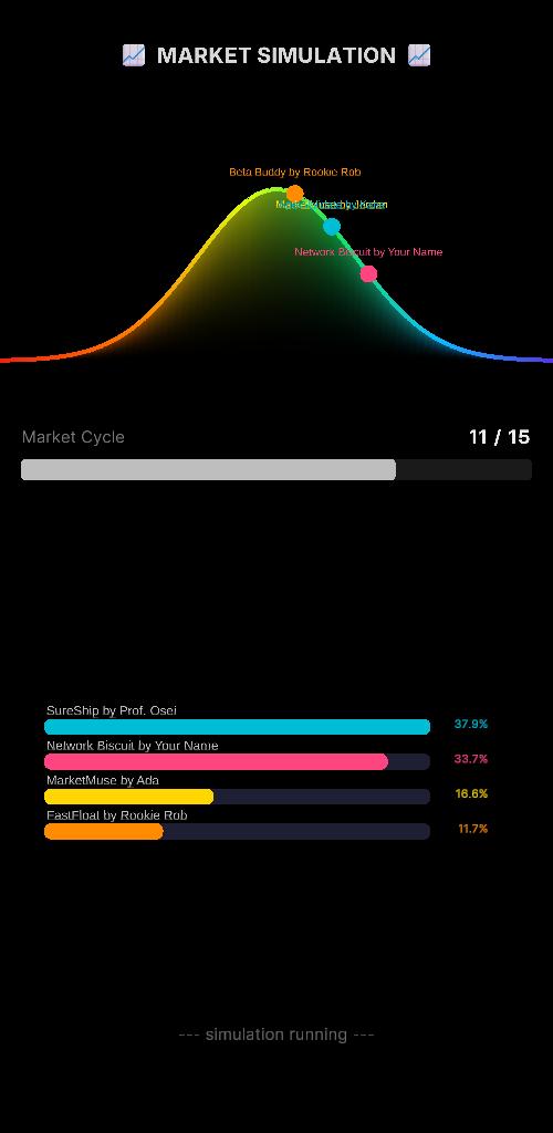 PV Clicker market simulation screen: a coloured bell curve with each player's product plotted on it, a Market Cycle counter reading 11 of 15, and per-product market share bars.