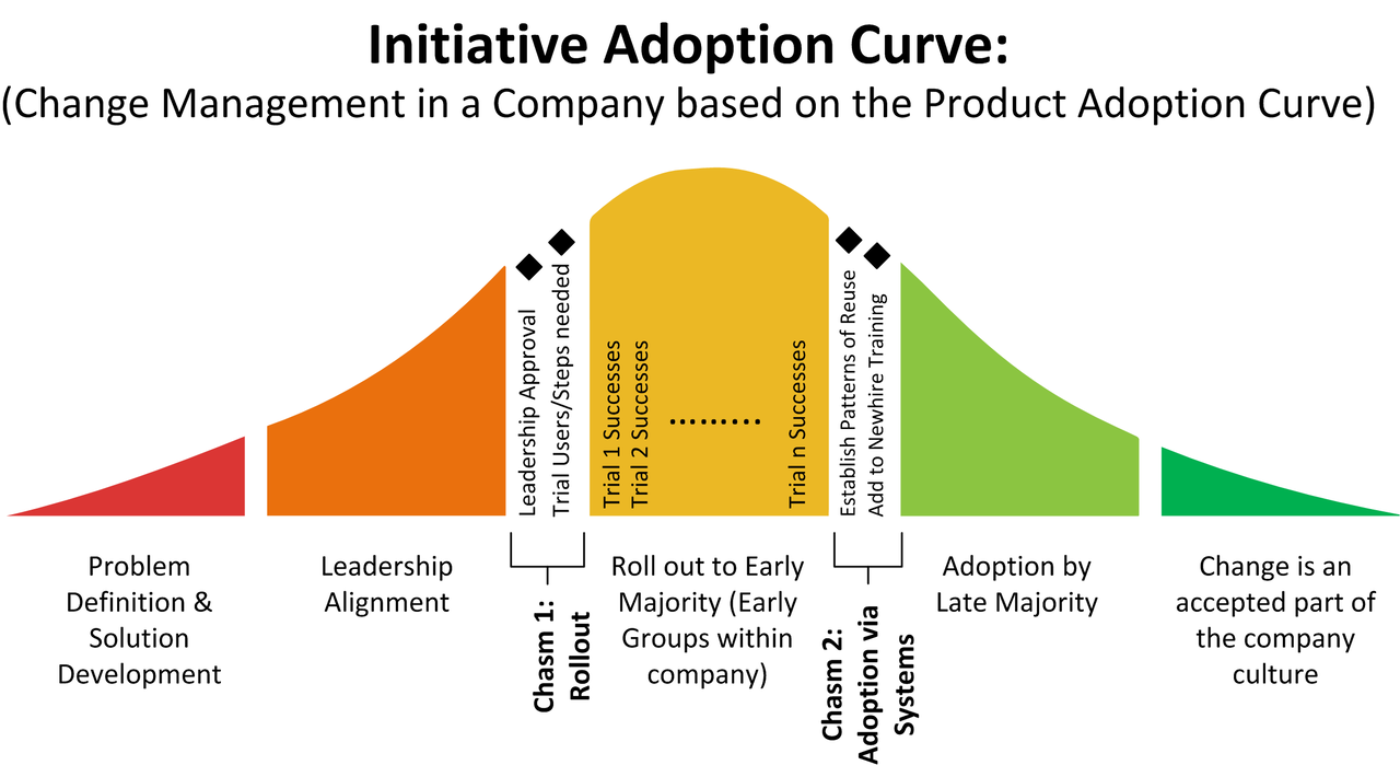 The Initiative Adoption Curve – Chris Harden